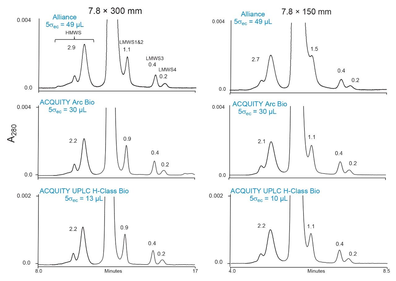 Separation of Waters mAb Size Variant Standard on BioResolve SEC mAb on LC systems.