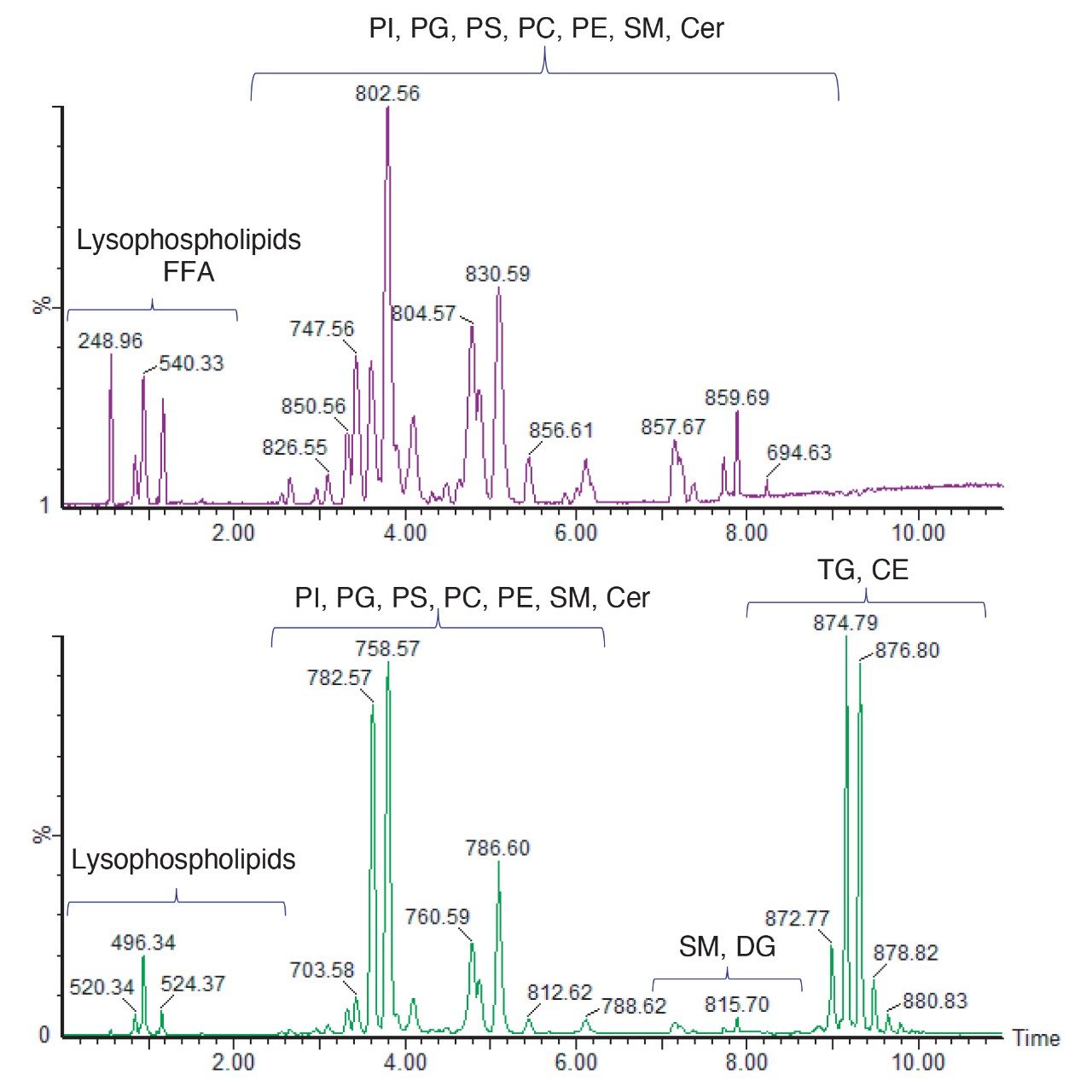 Negative (top) and positive mode (bottom) base peak intensity chromatogram