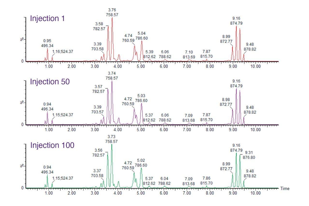 Retention time reproducibility for selected injection