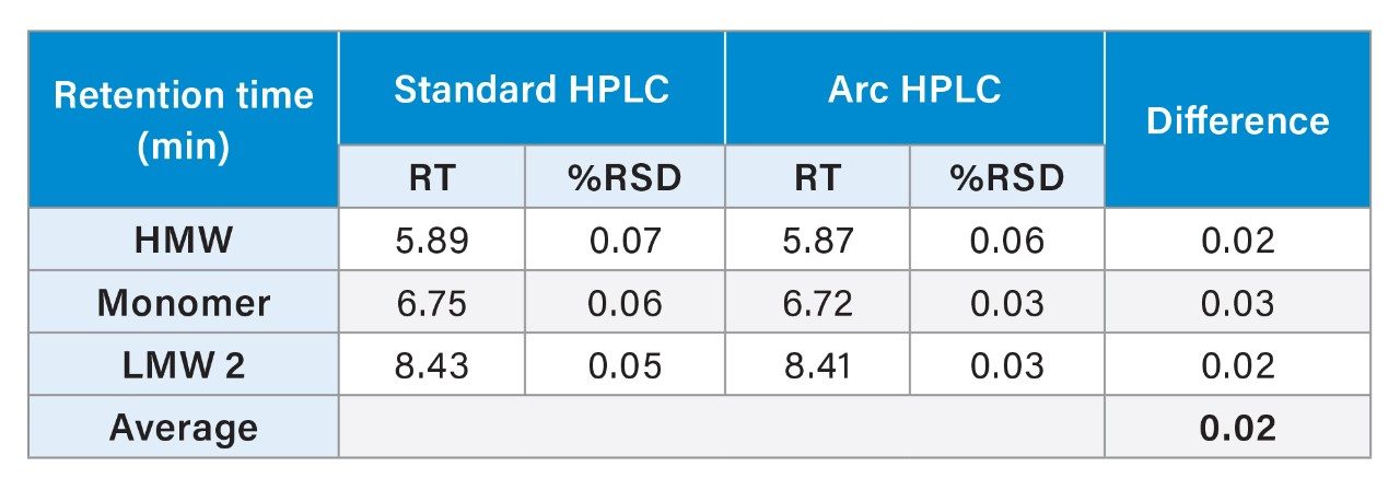 Comparison of retention time (RT) repeatability