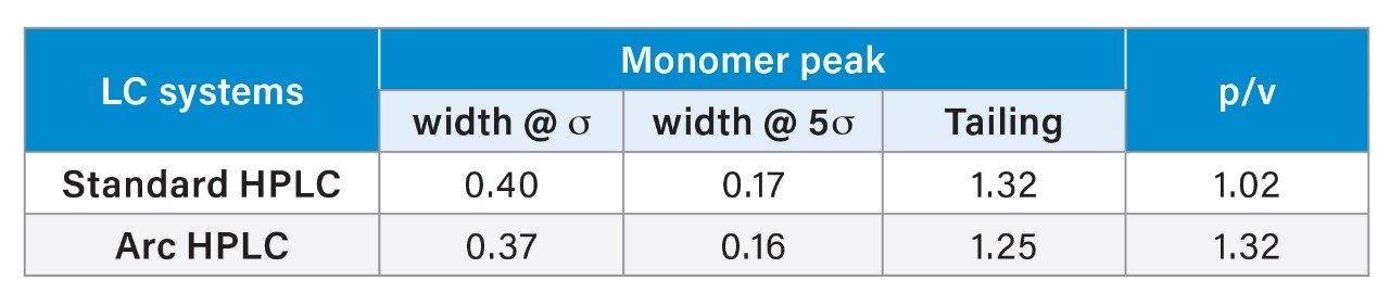 Comparison of the monomer peak width