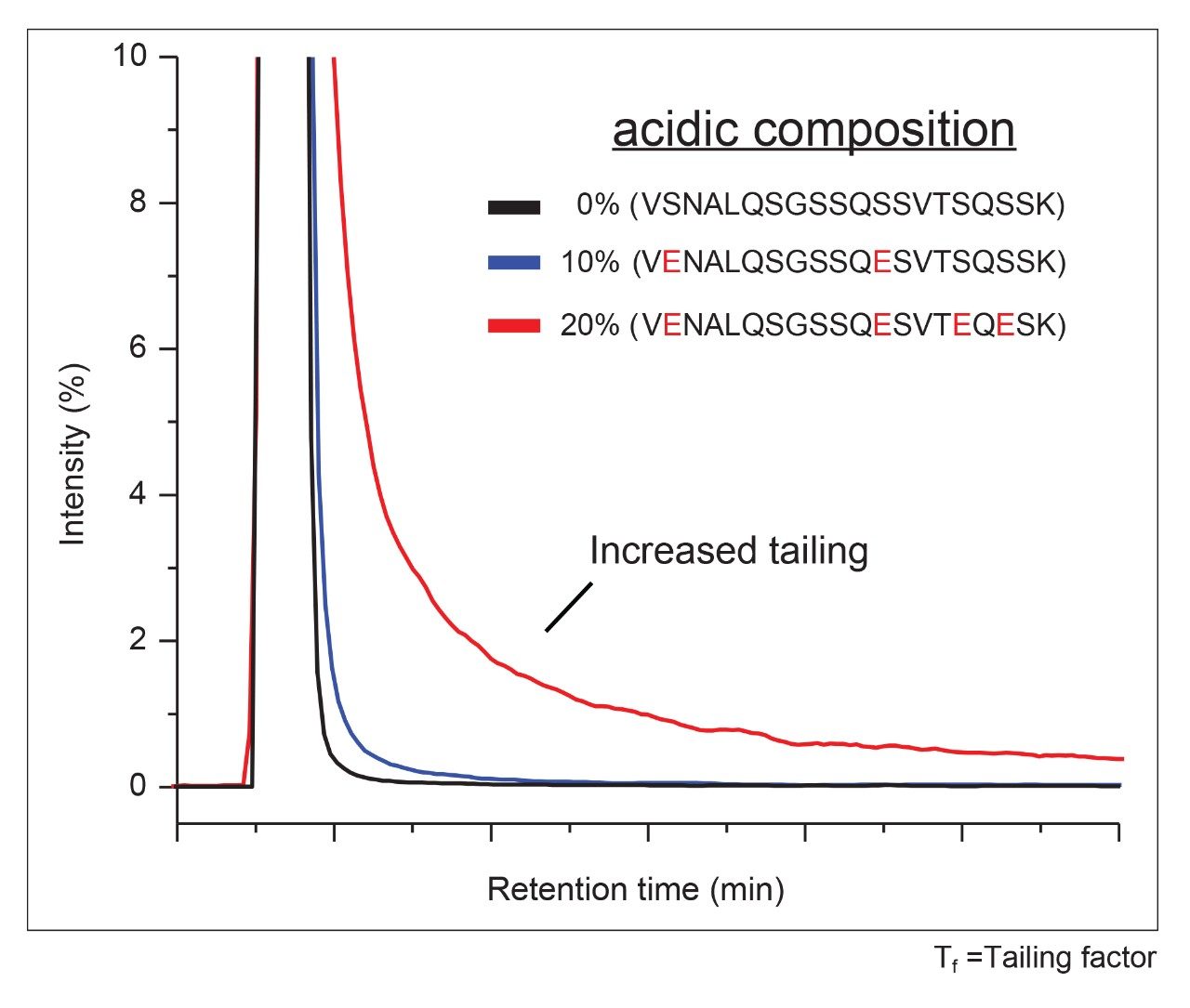 Synthetic acidic peptide ladder