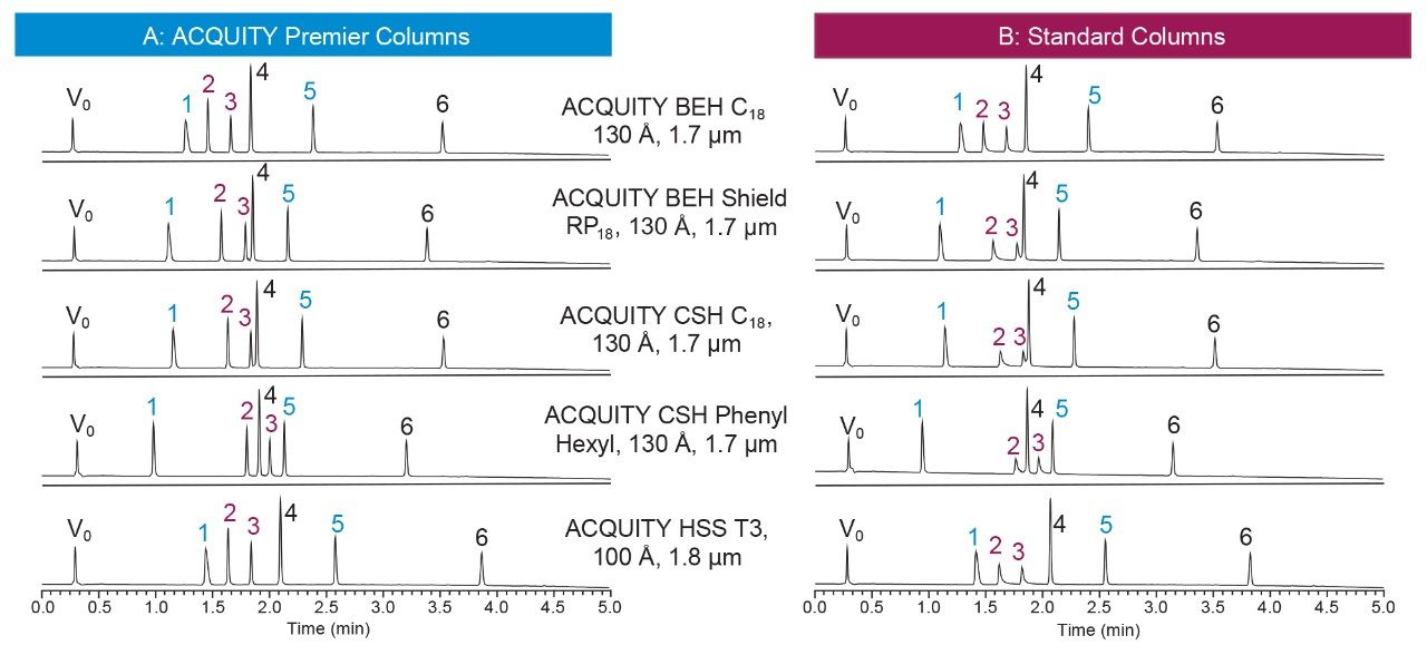 Comparison of separations achieved using ACQUITY PREMIER vs standard columns