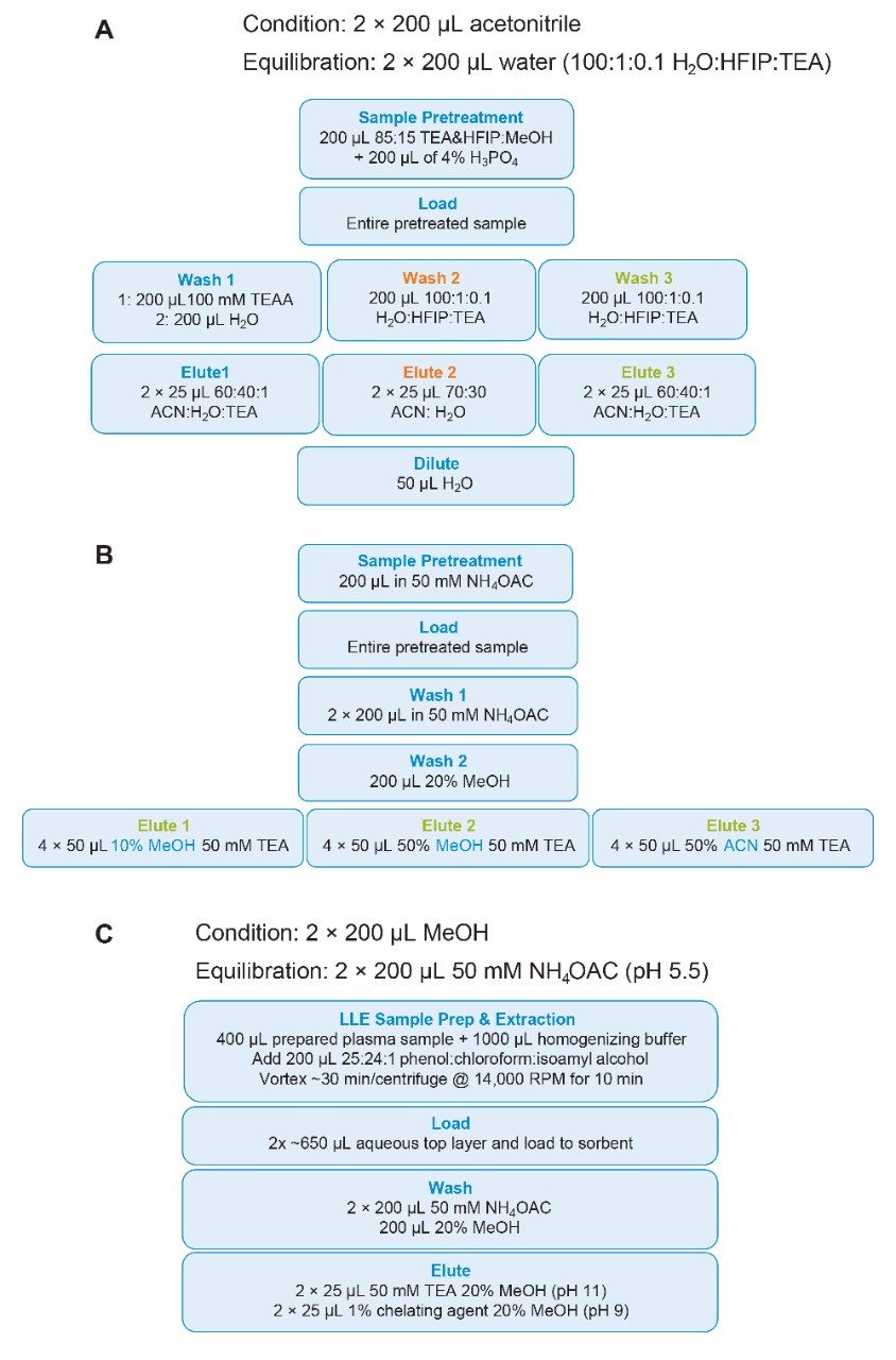 SPE sample preparation and purification protocols