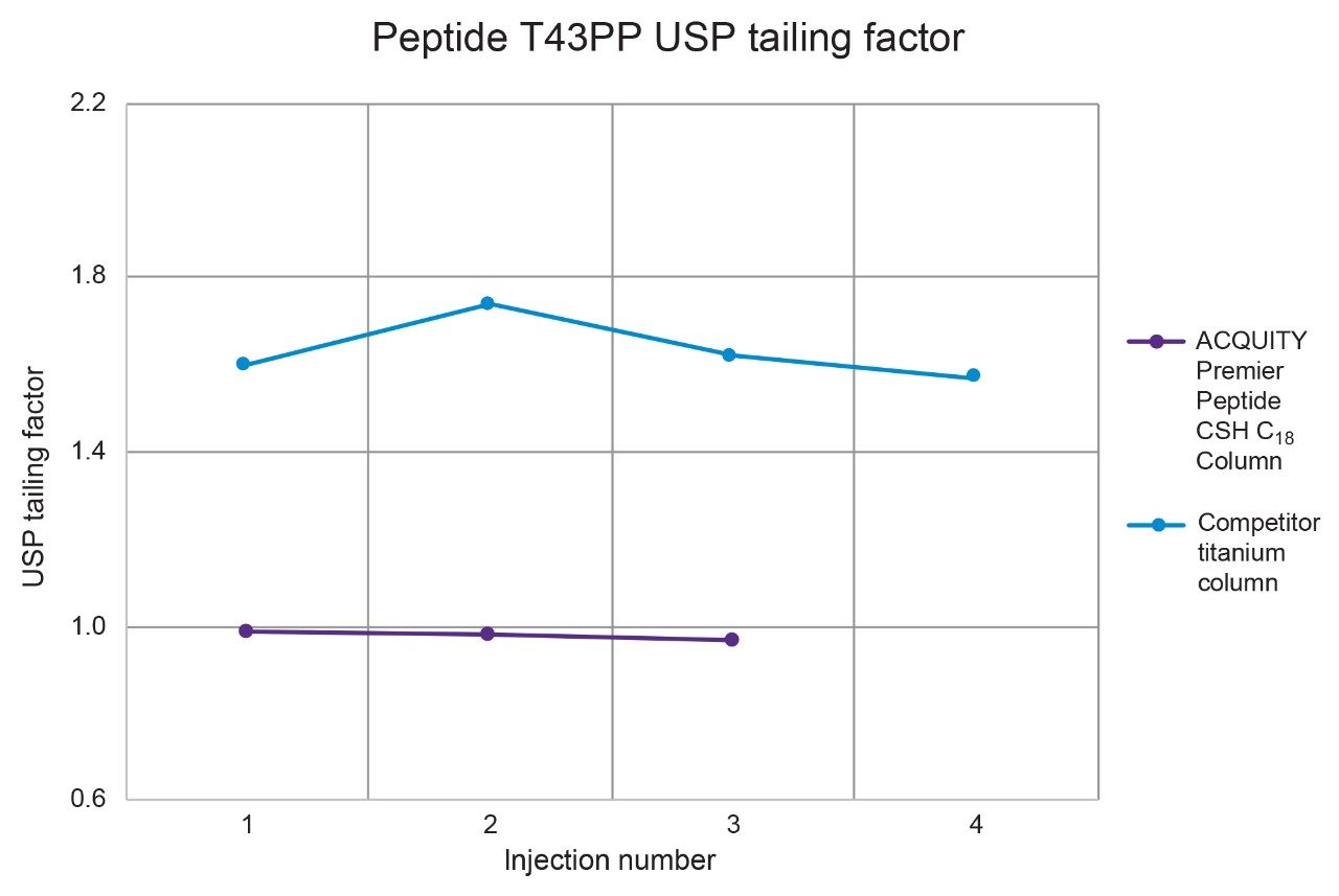 USP tailing factors for peptide T43PP