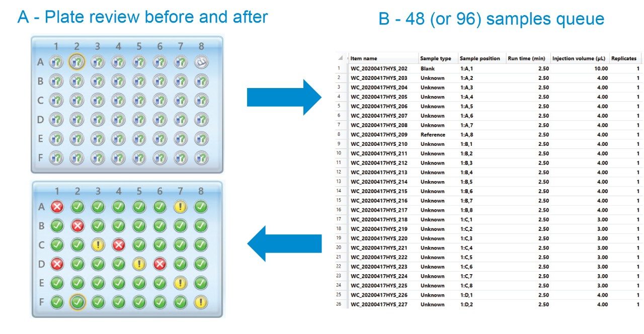 Mass confirmation status for each sample on a 48 vials plate