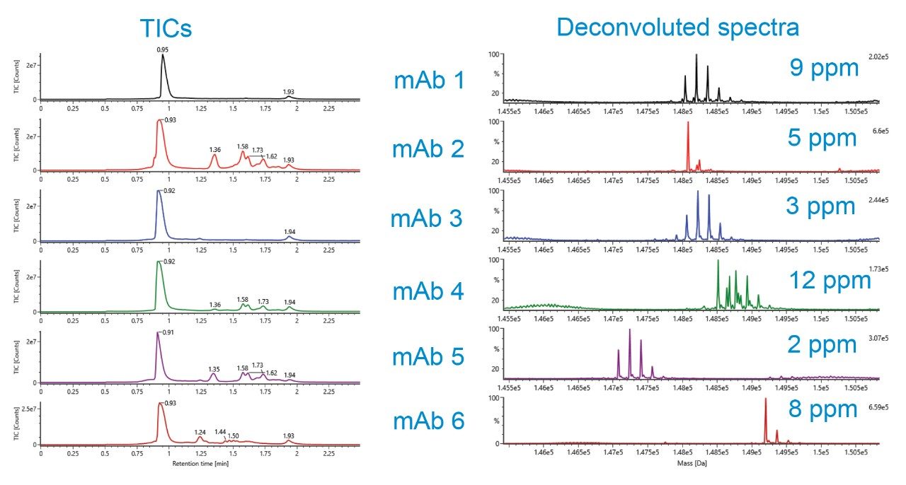 High quality TICs and deconvoluted spectra for the six antibody samples