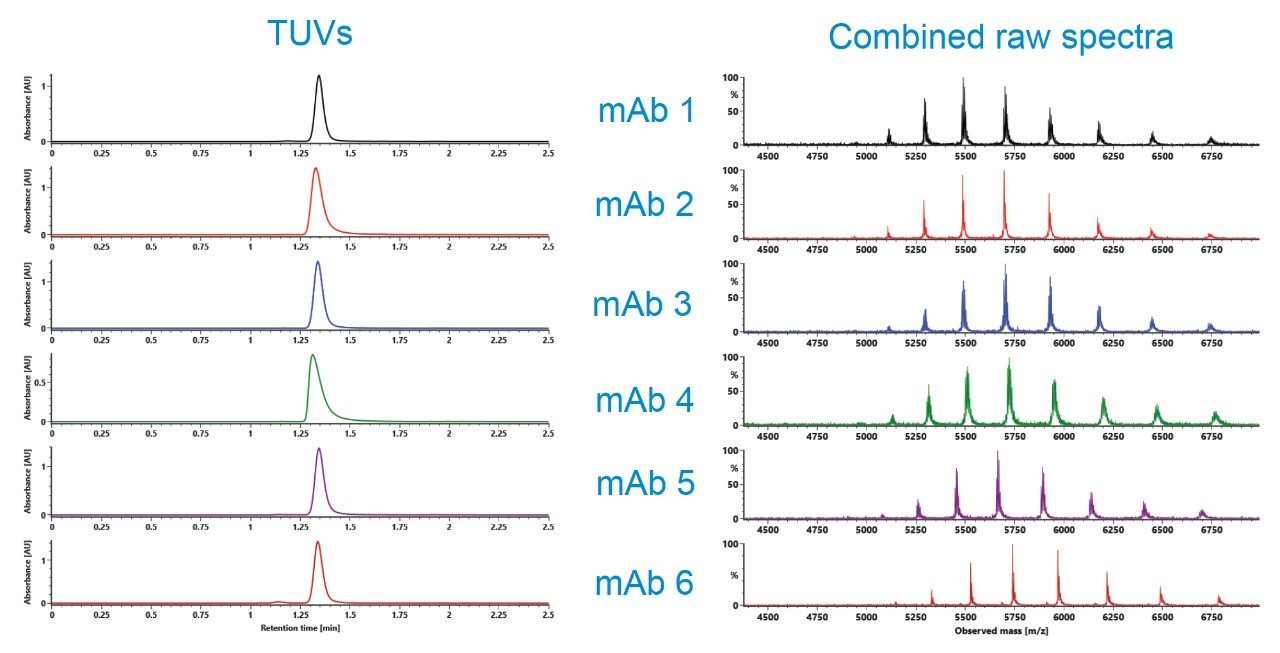 Native SEC LC-MS HTP screening of six mAbs, TUVs and TICs