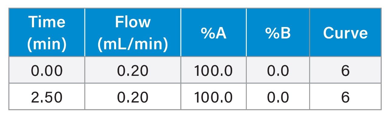 Gradient Table