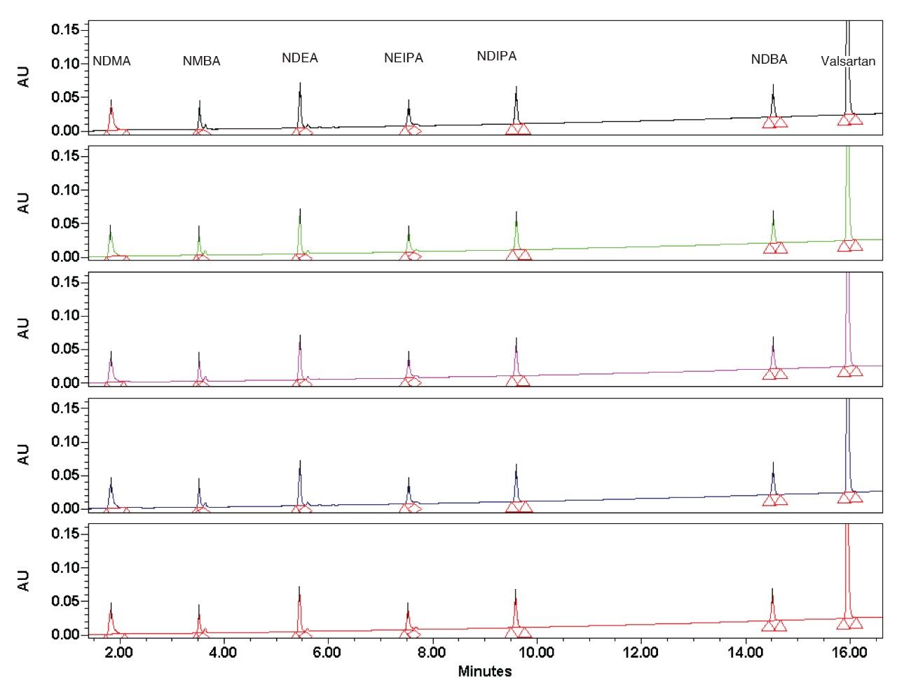 Five replicate injections of Valsartan and the six GTIs