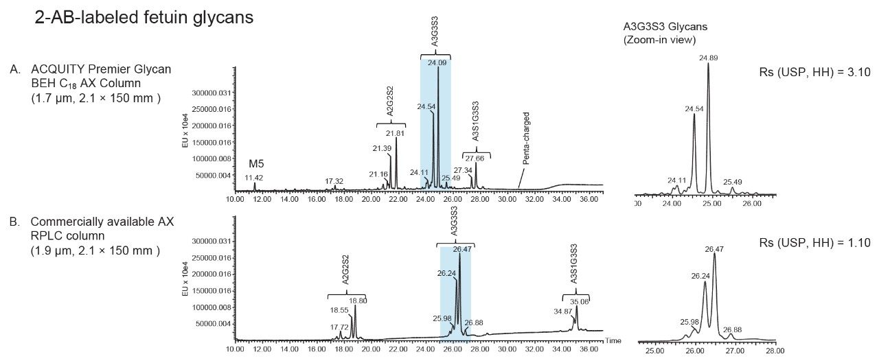 A stationary phase tuned for labeled glycan separations