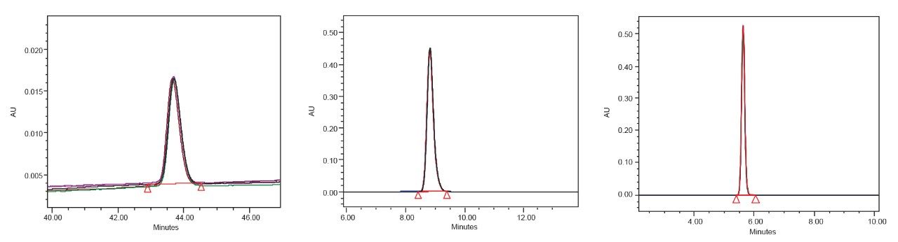 Injection overlay of azithromycin, losartan, and quetiapine standards