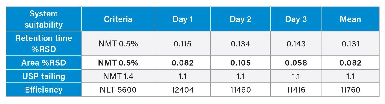 System suitability results for analysis of losartan potassium over three days