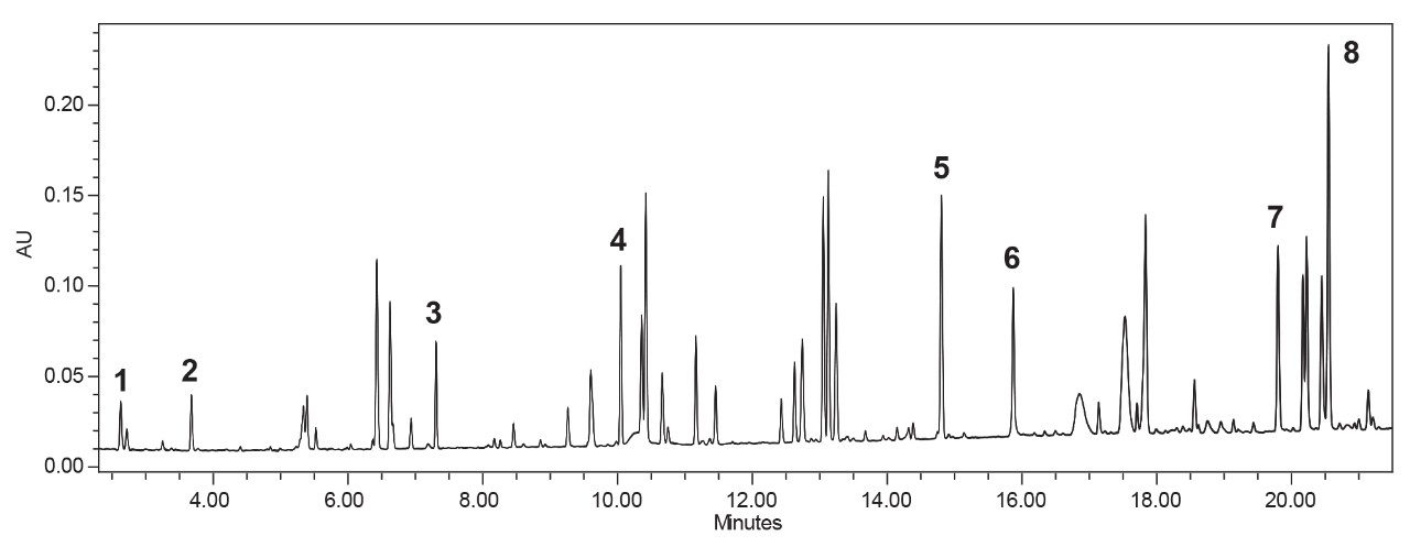 Overlay of six replicate injections acquired on the ACQUITY UPLC H-Class PLUS Bio Binary System 