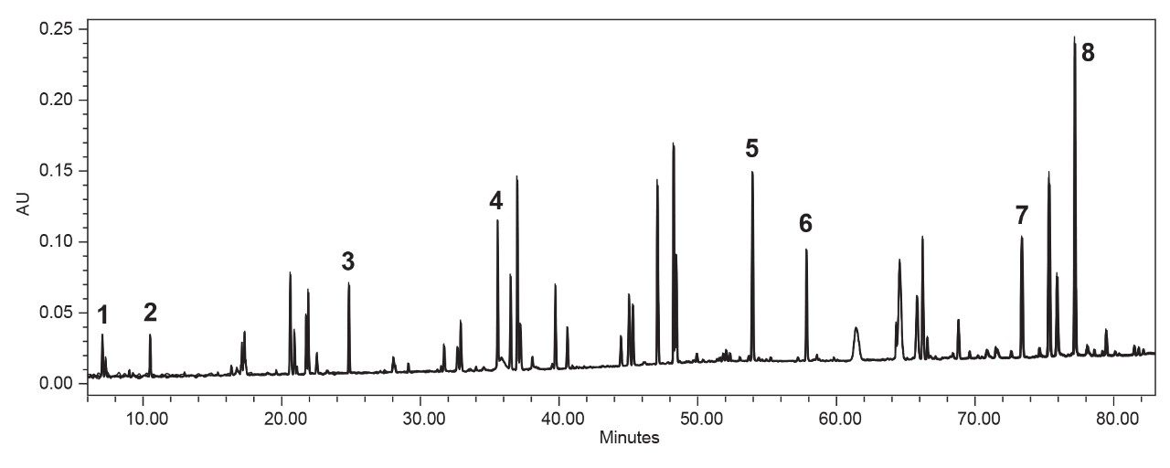 Overlay of six replicate injections acquired on the H-Class Binary Bio Plus system