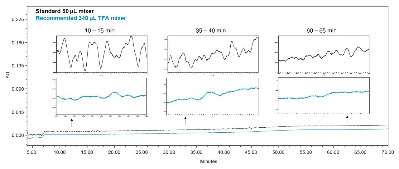 Overlay of blank injections using the standard