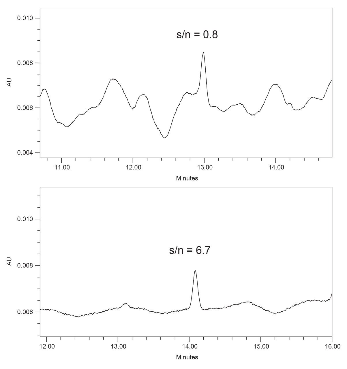 Example showing the increase in signal to noise by changing from the default 50 µL mixer to the recommended TFA 340 µL mixer on the ACQUITY UPLC H-Class PLUS Bio Binary System