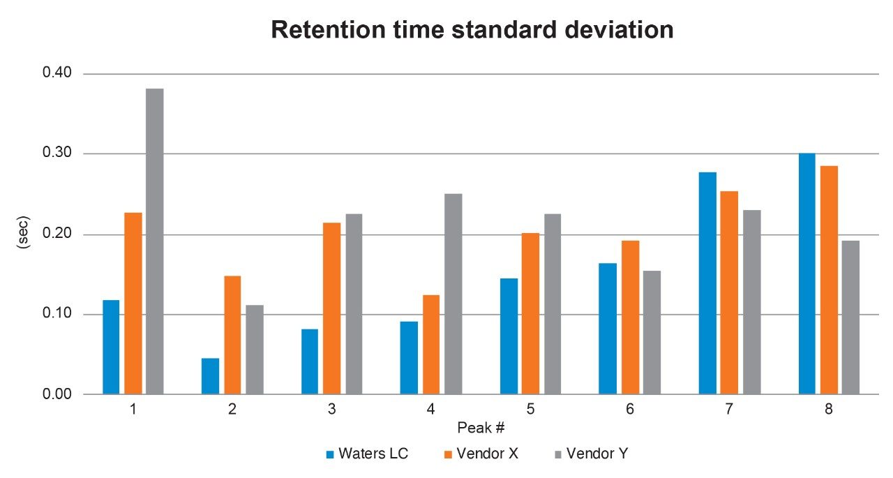  Retention time standard deviation results