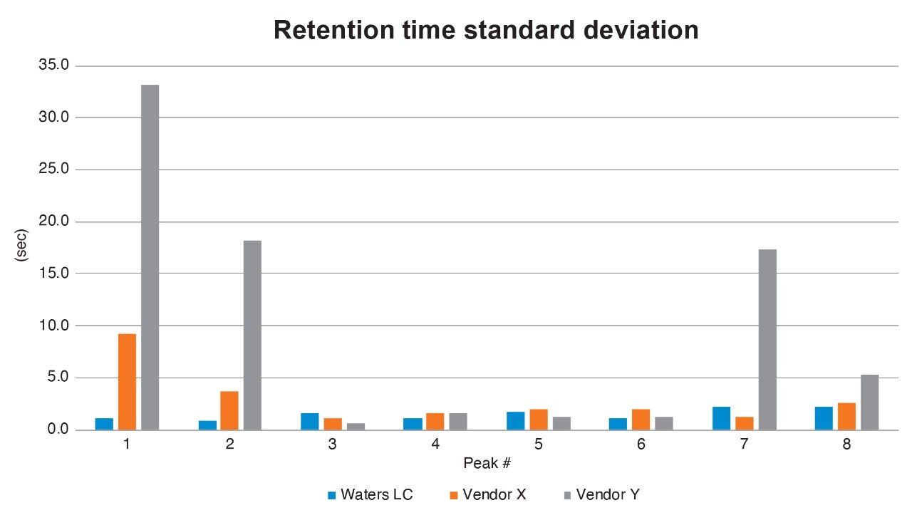 Retention Time Standard deviation results