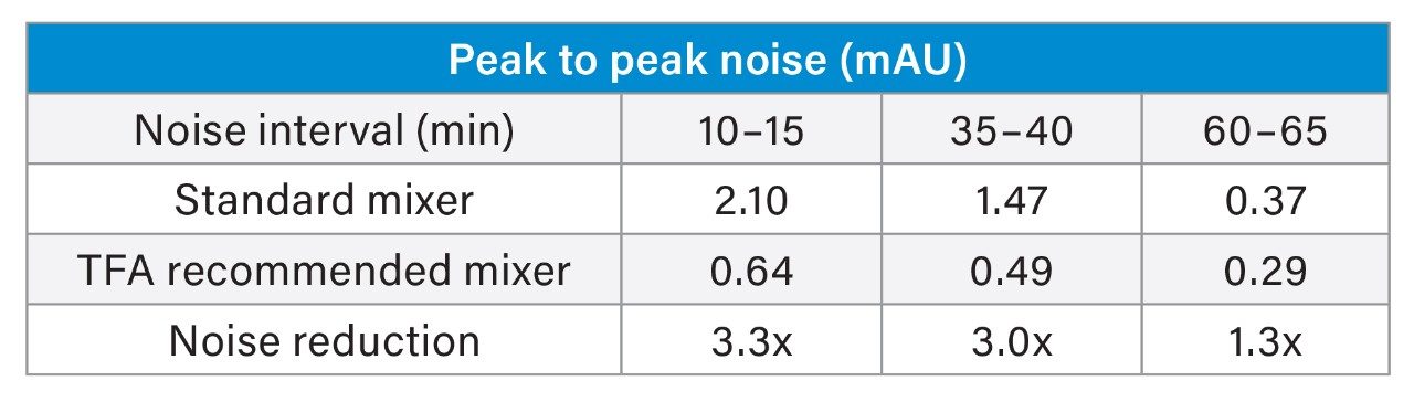 Measured peak to peak noise values for a blank injection at various time segments