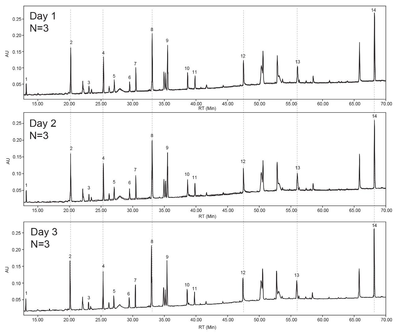 Chromatographic overlays.