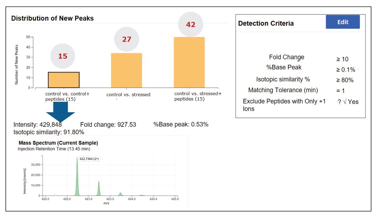 New Peak Detection performed with defined criteria based on fold change, %base peak level, %isotopic similarity and retention time tolerance. Each peak passing the criteria (Right Side) is displayed for review. The peaks can be further examined using MS spectra to manually verify the NPD results