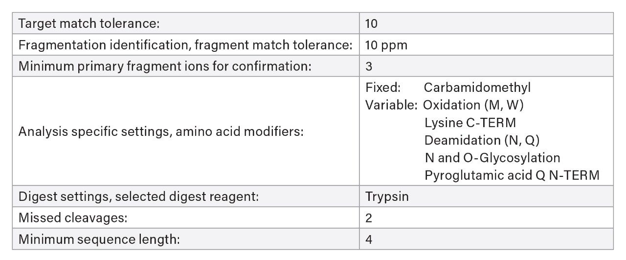 Peptide mapping (characterization) workflow processing parameters.