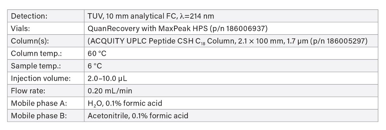 ACQUITY UPLC I-Class PLUS System conditions/parameters applicable to mAb digest analysis. 