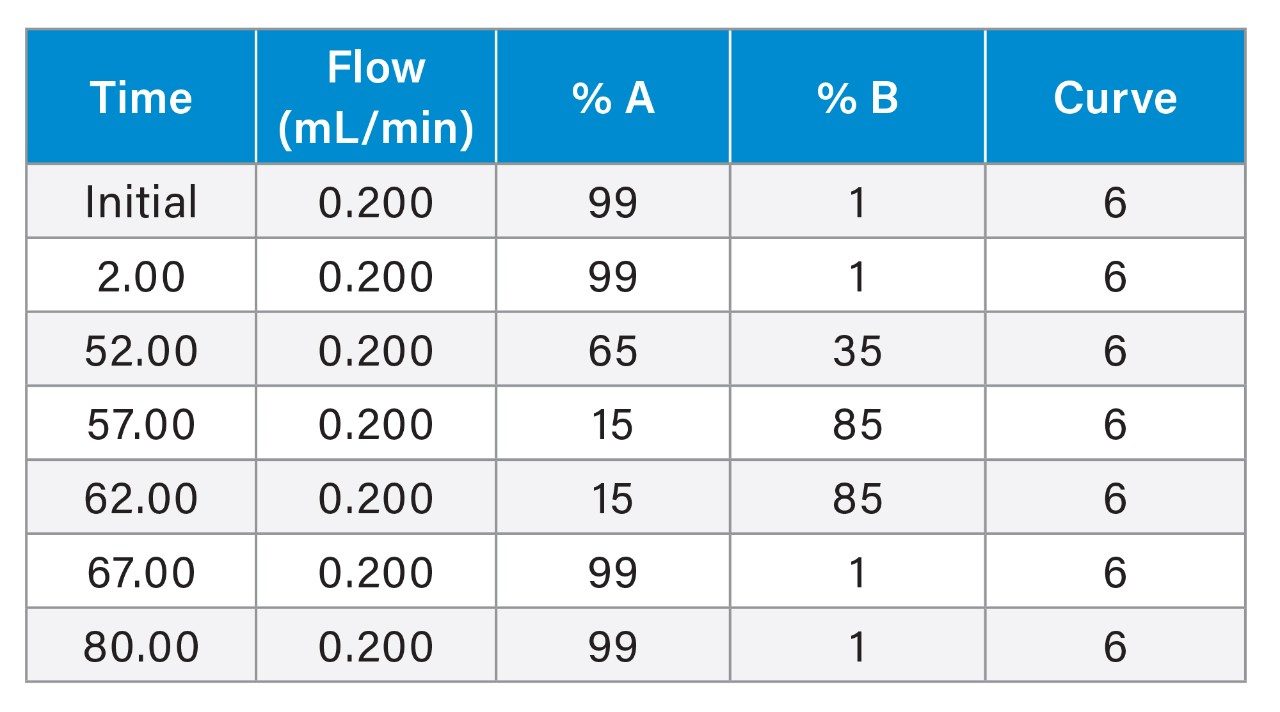 LC gradient for the mAb sample analysis.