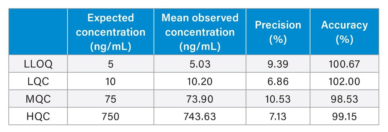 Precision and accuracy statistics