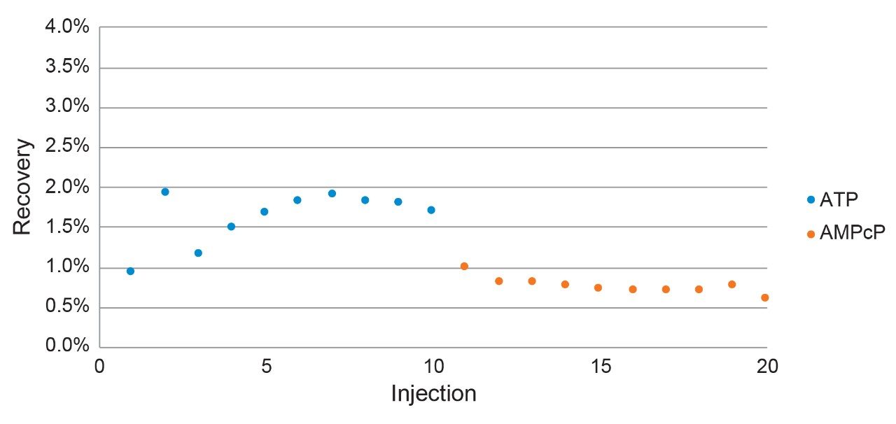 Plot of peak area recovery with titanium frit in-line.