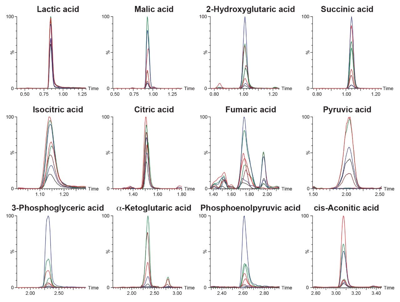 Overlay of analytes from the plasma samples