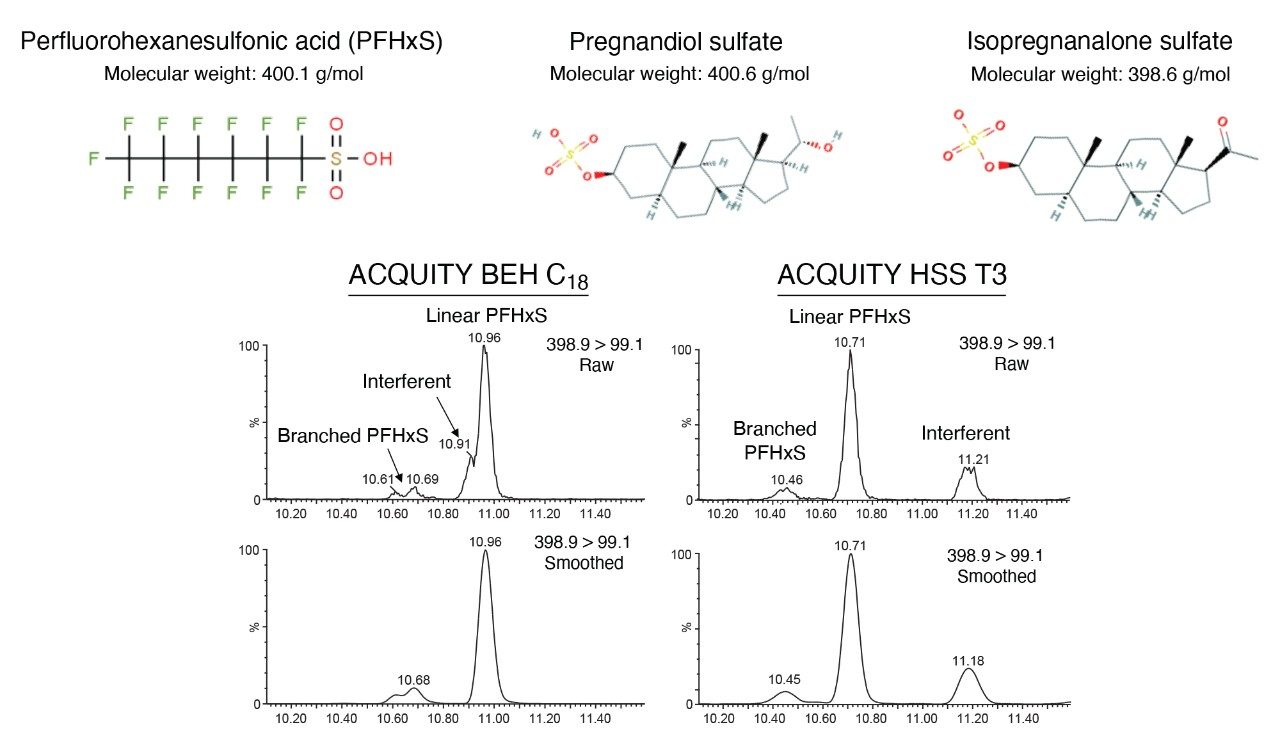  Comparison of the BEH C18 and HSS T3 columns for the chromatographic resolution of PFHxS