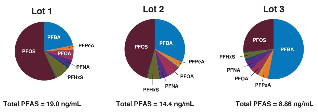 Identifications of PFAS in three lots of pooled human serum