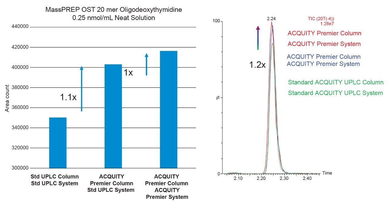 Demonstration of improved chromatographic performance for the 20mer oligodeoxythymidine