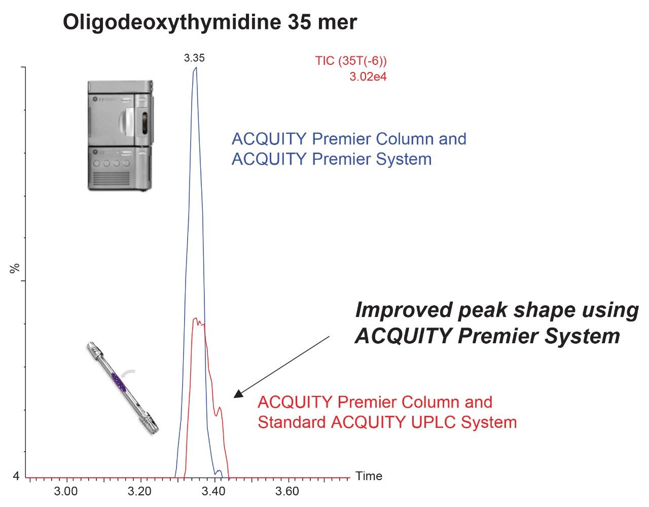 Improved peak shape for the oligodeoxythymidine 35mer