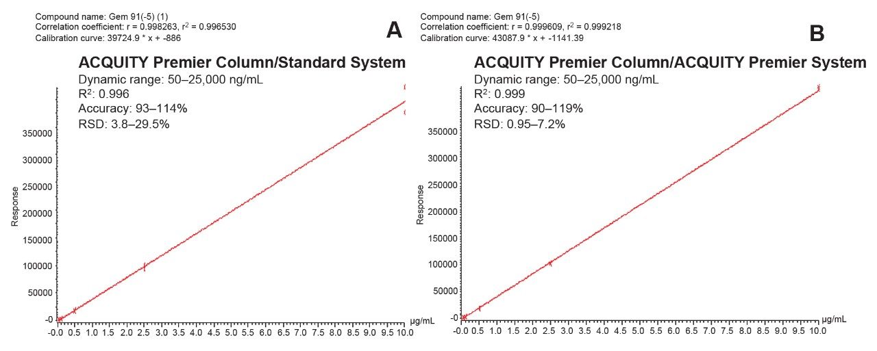 Improved quantification performance