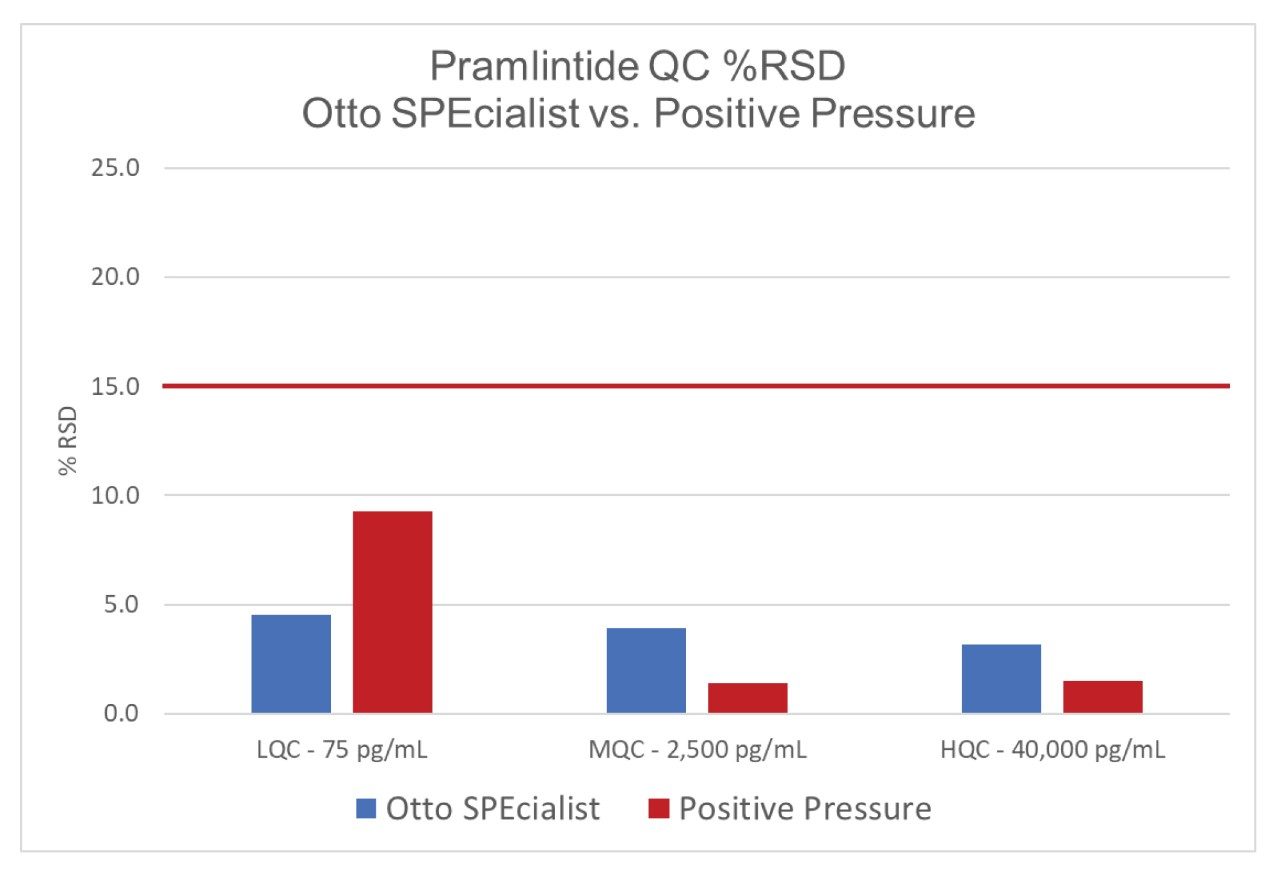 Pramlintide was extracted at low, medium, and high QC levels from rat plasma using Otto SPEcialist and a manual positive pressure manifold.