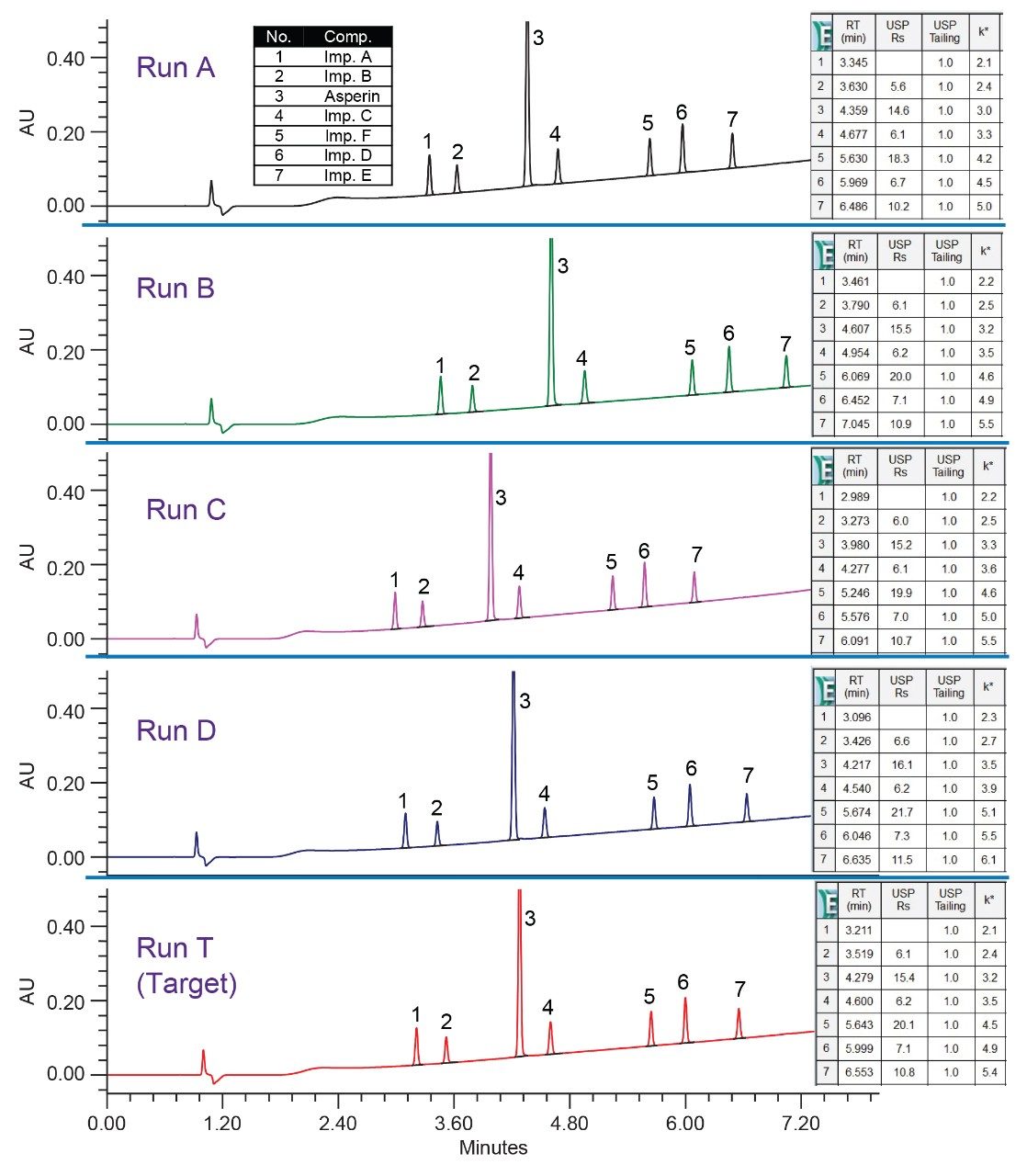 Verification of the predictions points (A–D) around the design space 