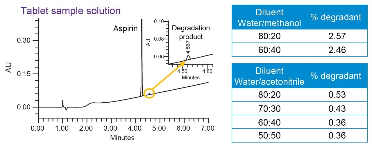 Diluent study for optimization of sample preparation