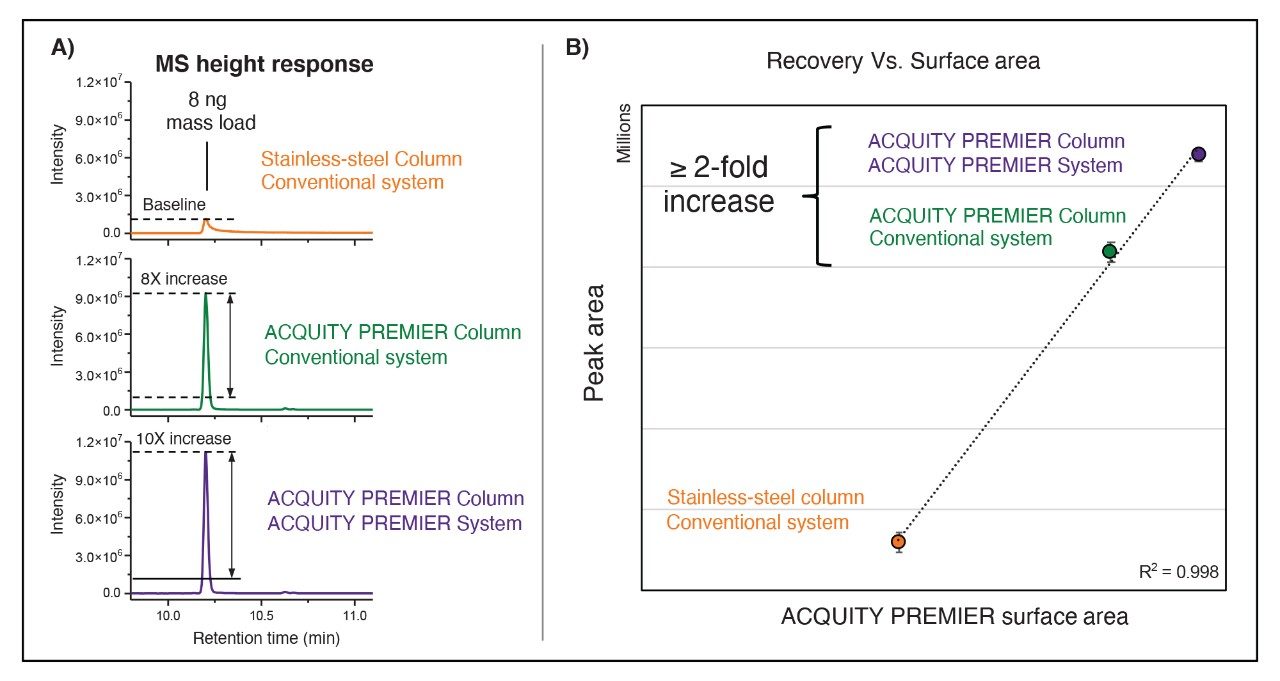 ACQUITY Premier with HPS Technology