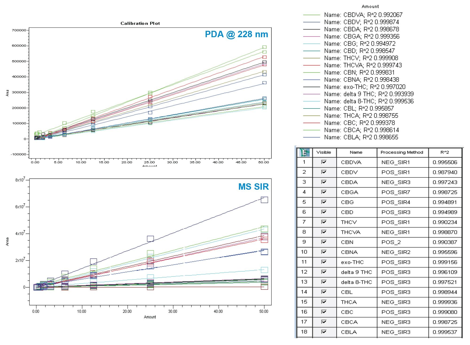 18 種のカンナビノイドの 228 nm での検量線および 0.1 ～ 50 µg/mL の個別の SIR チャンネル。