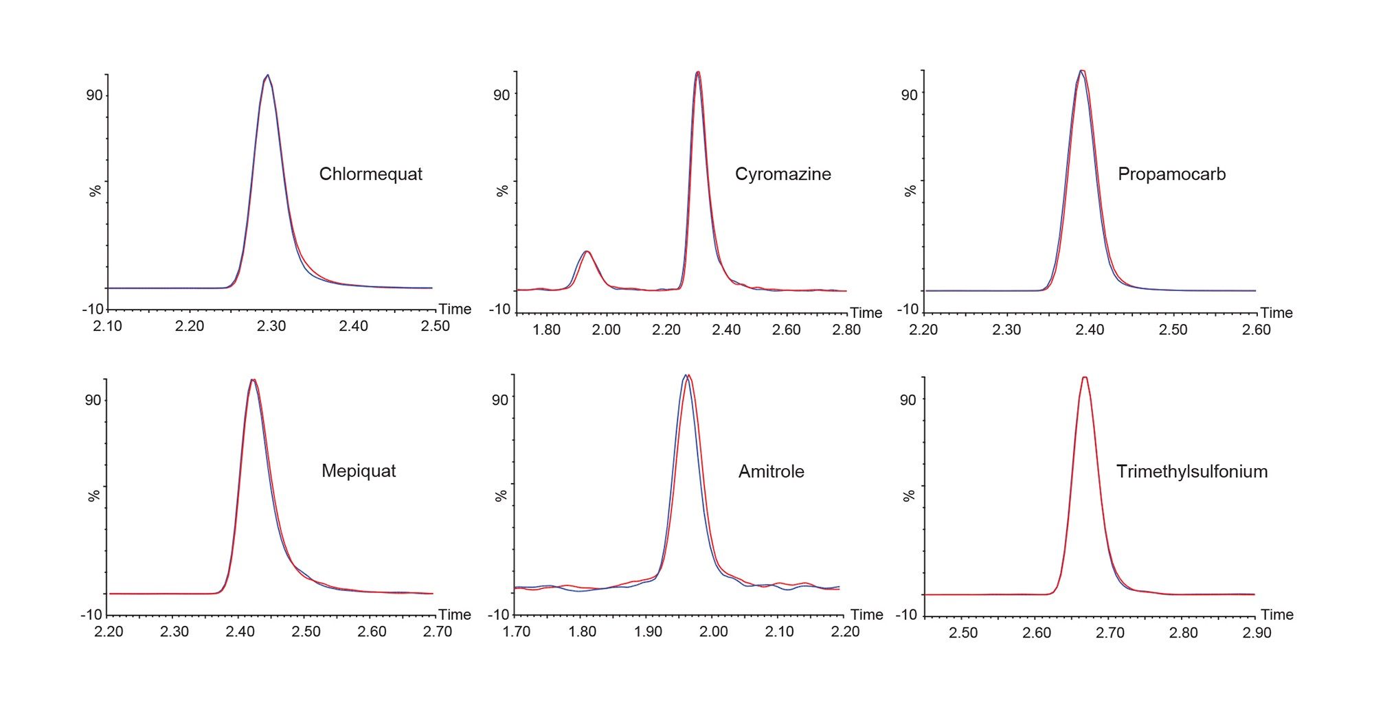 Example chromatography of the 1st and 200th injection.