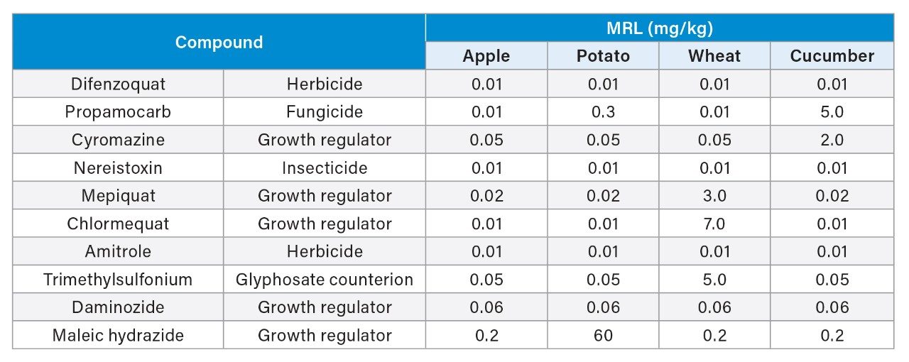 Current MRLs.