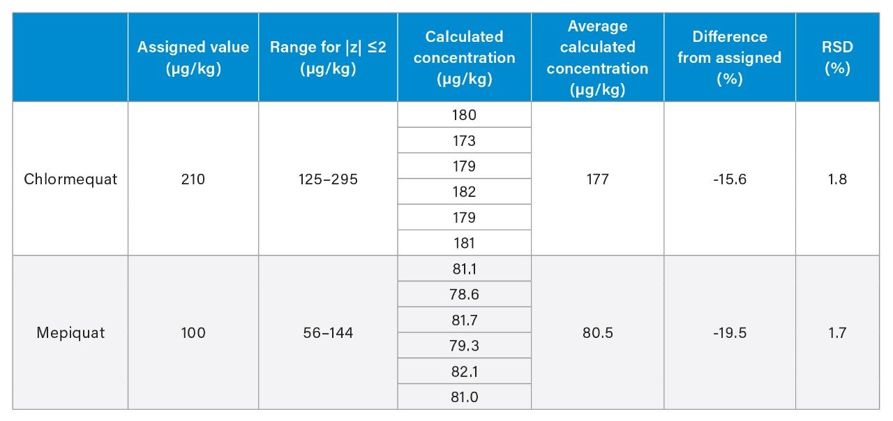 Results from analysis of FAPAS T09127QC (wheat flour).