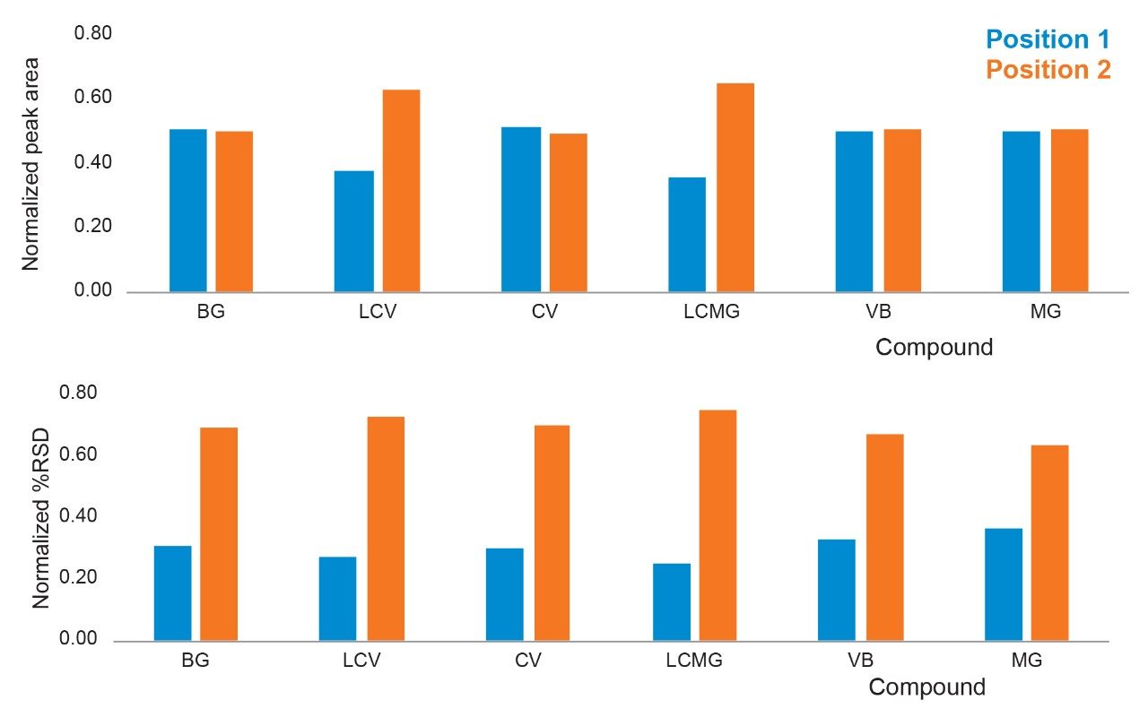 Impact of the ESI probe position on the sensitivity of Xevo TQ-S cronos for triphenylmethane dyes at 0.5 µg/kg in shrimps extract