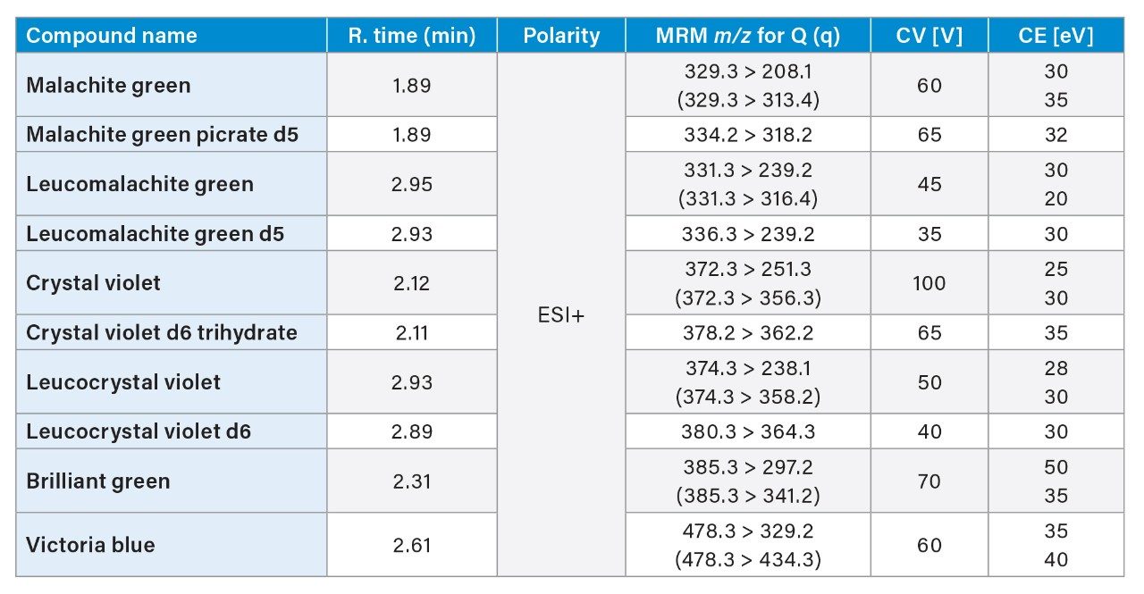 Optimized MRM conditions for the detection of triphenylmethane dyes in shrimps