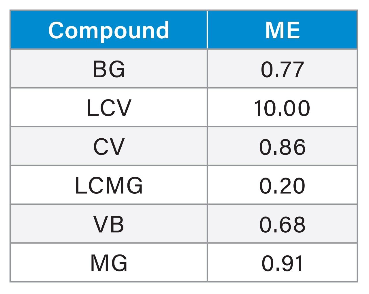 .Matrix effects measured for target compounds in extract of shrimps