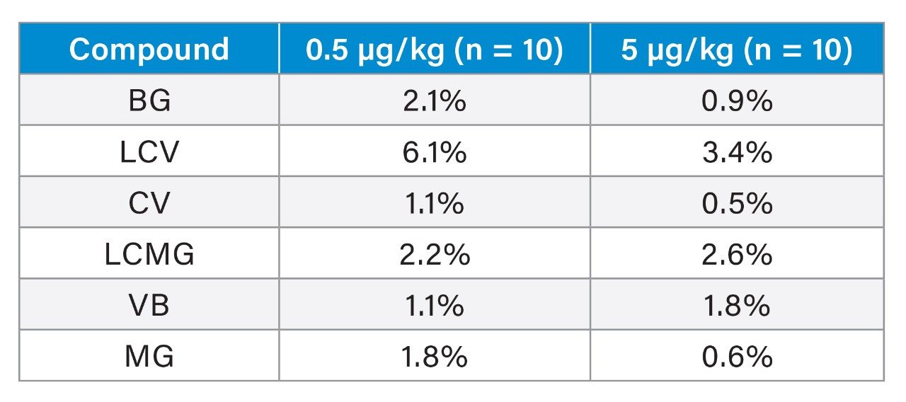 %RSD for peak area of dyes detected with TQ-S cronos in extract of shrimps spiked at 0.5 and 5 µg/kg