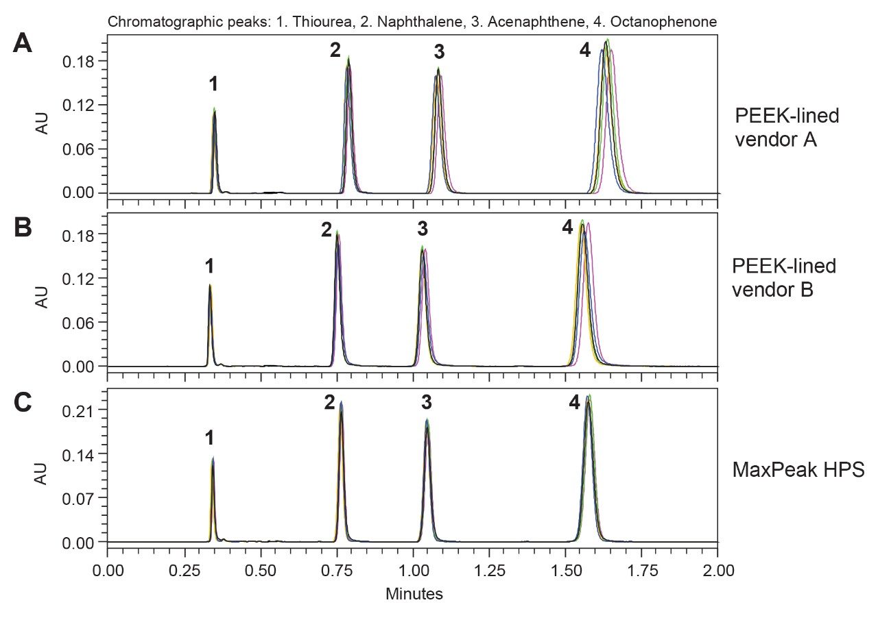 Chromatograms for N=5 columns.